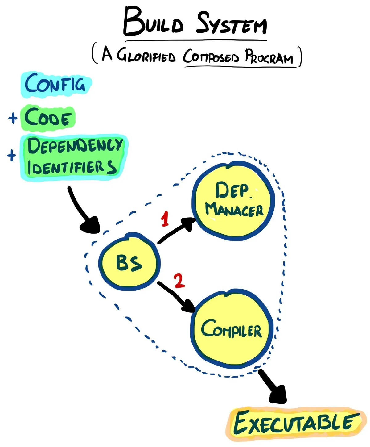 A schema illustrating how a build system is not much more than a glorified composed program. It takes configuration, code and dependency identifiers as input, calls a dependency manager and then a compiler in order to produce an executable.